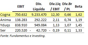 Endividamento ação Cogn3