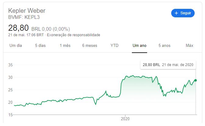 Cotação em um ano das ações da Kepler Weber