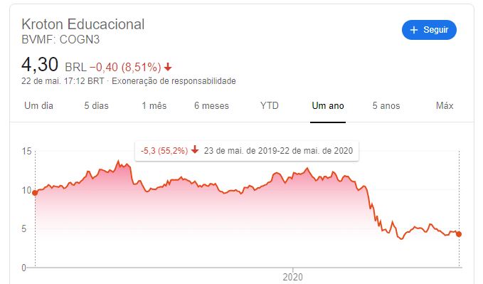 Cotação das ações de Cogna.