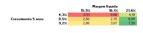 Valuation COGN3