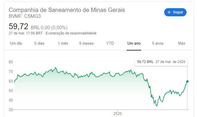 Copasa (CSMG3): saiba os detalhes dos resultados da empresa em