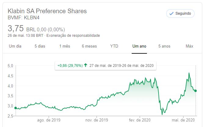 Açõs da Klabin: Cotação dos últimos 12 meses.