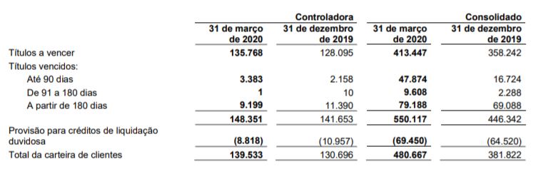 Ações Unipar. Análise do Contas a Receber.