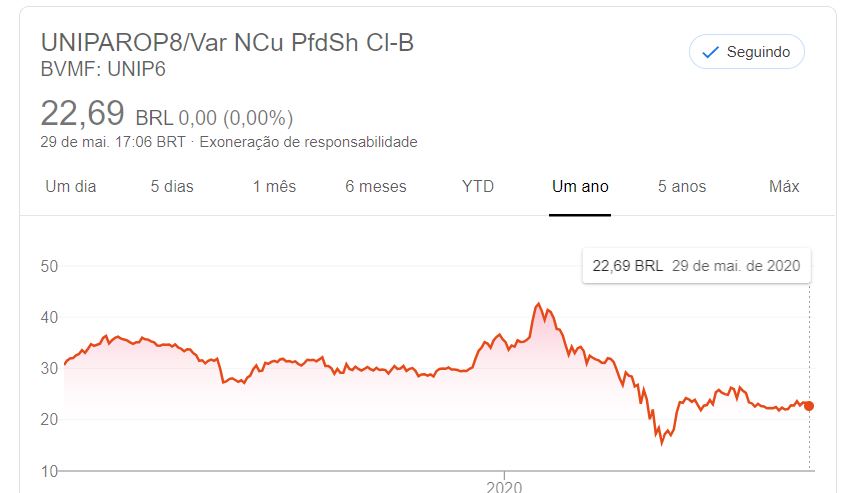 Cotação UNIP6. 1 ano.