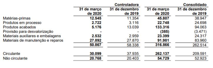 Ações Unipar. Análise do Estoque.