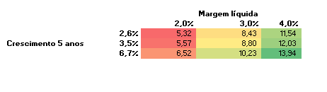 Matriz de Valuation da ação Via Varejo.