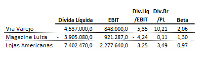 Tabela de endividamento da ação Via Varejo.