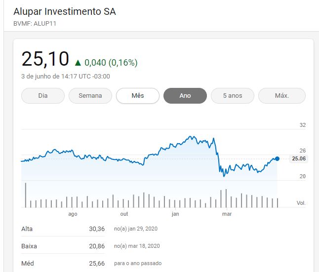 Ações da Alupar. Cotação em 1 ano.