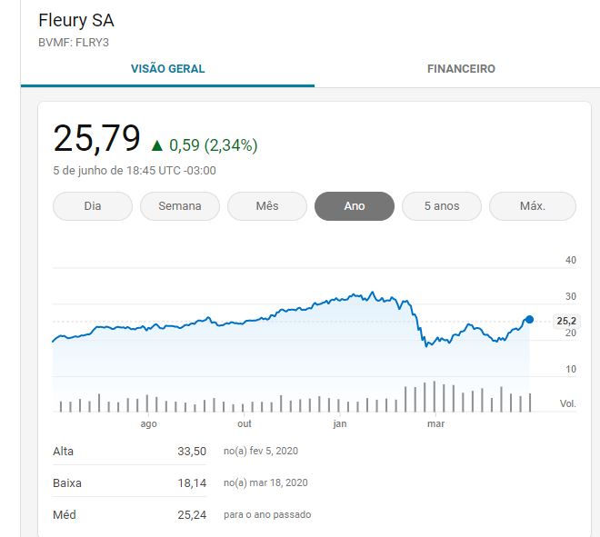 Ações da Fleury: Cotação de 1 ano.