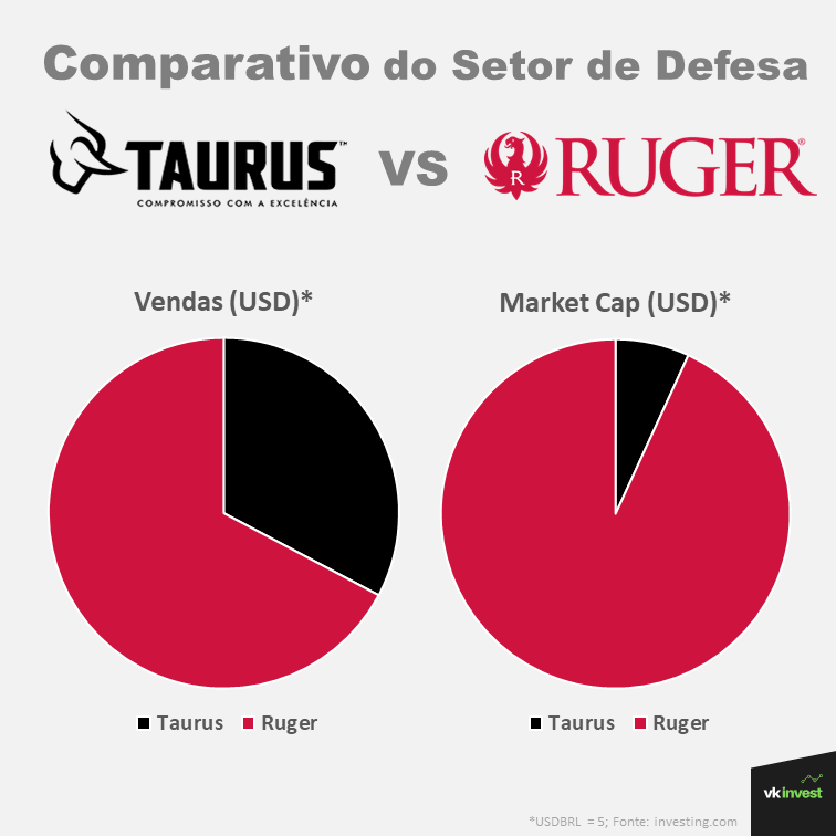 Ações Taurus: Valuation