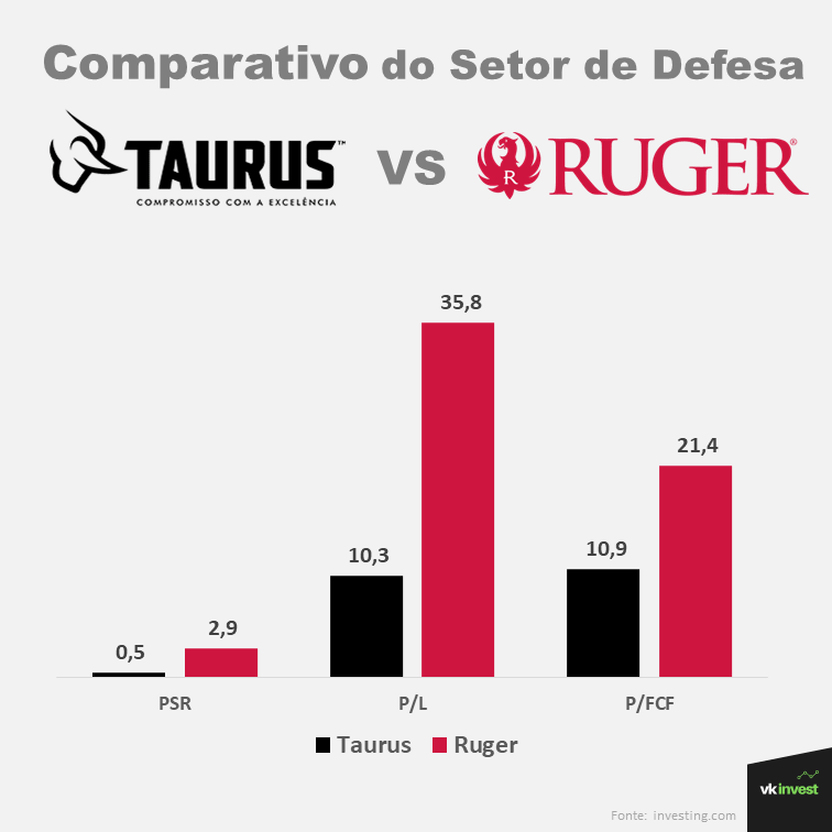 Valuation de Ações da Taurus