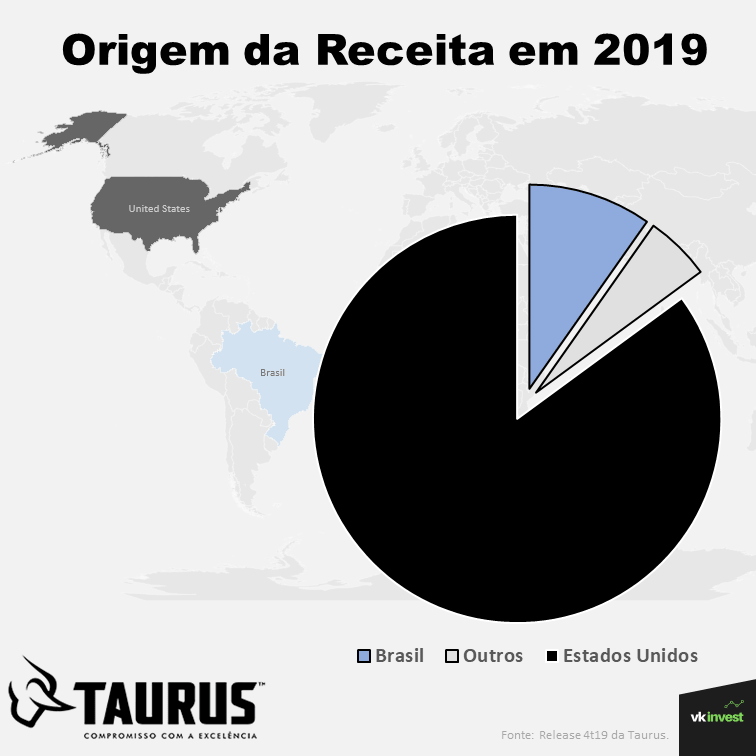 Ações Taurus: Receita Geográfica