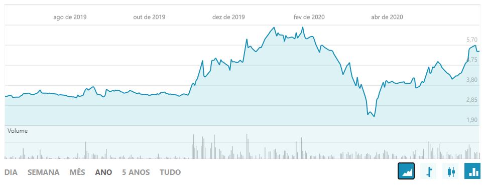 Ações TASA4: Cotação de 1 ano